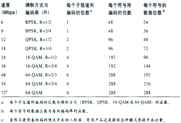 802.11a速率表